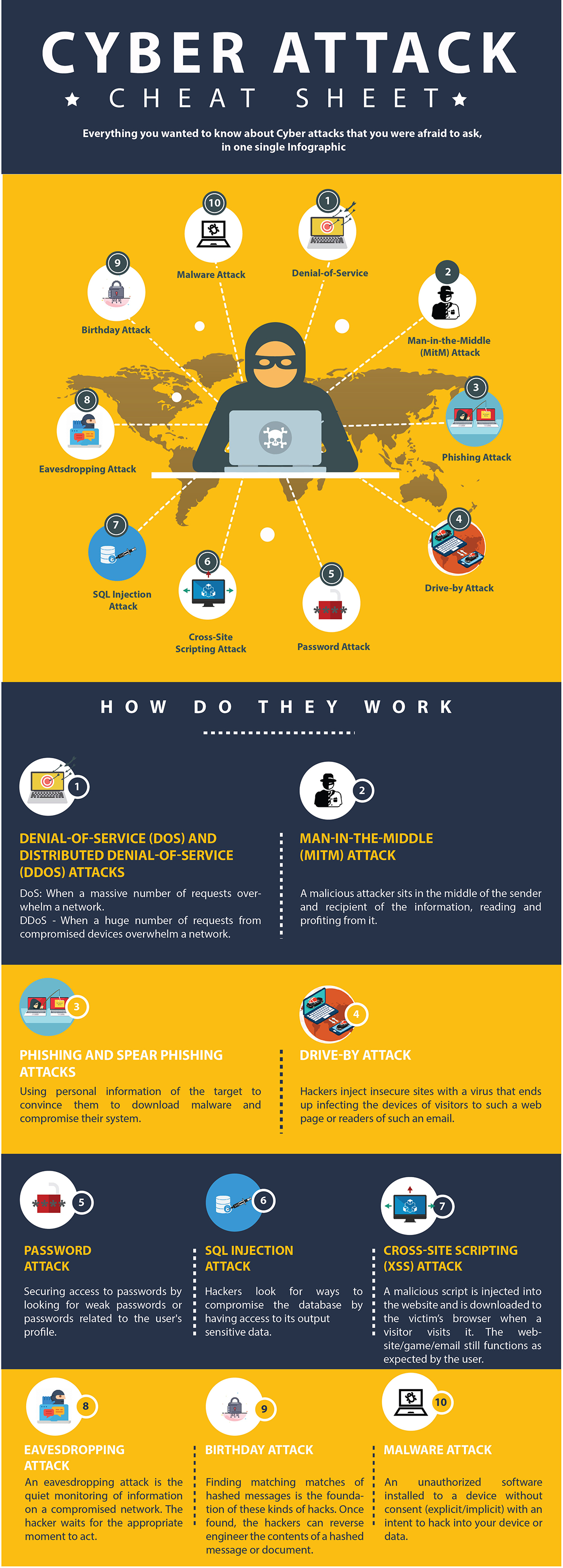 Types of cyber attacks infographic