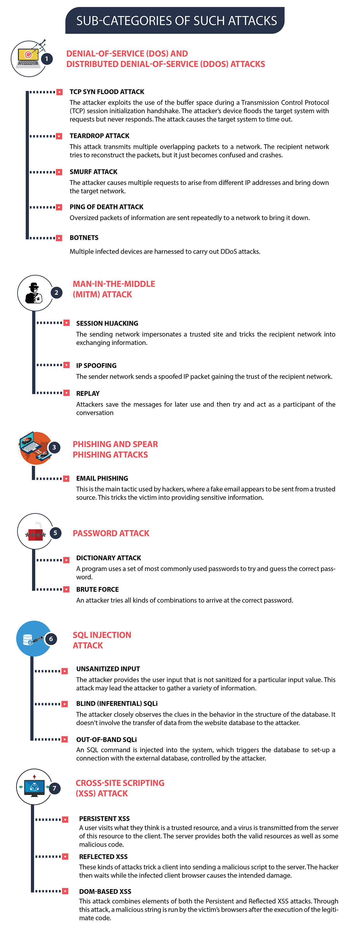 Types of cyber attacks infographic