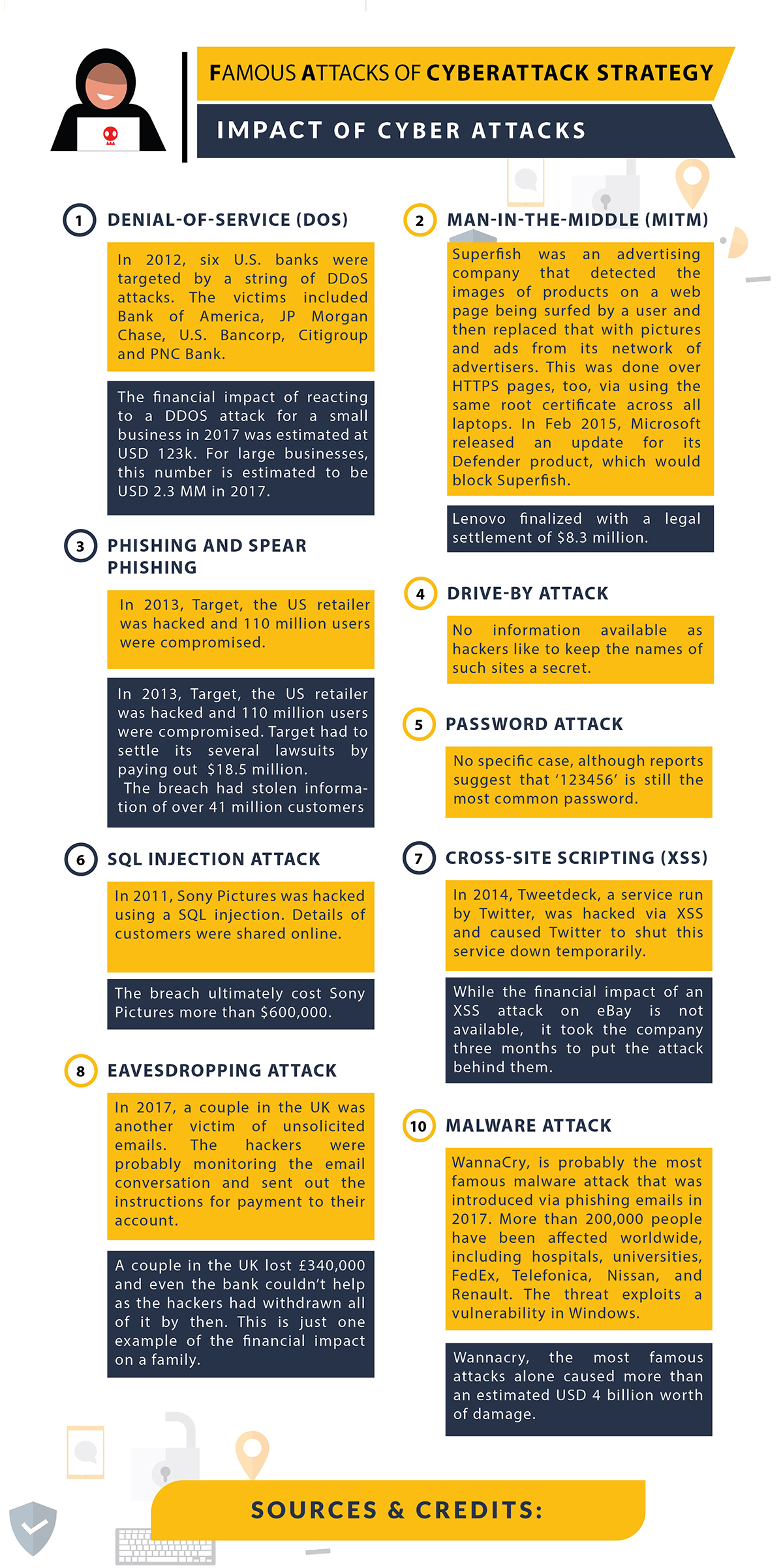 Types of cyber attacks infographic