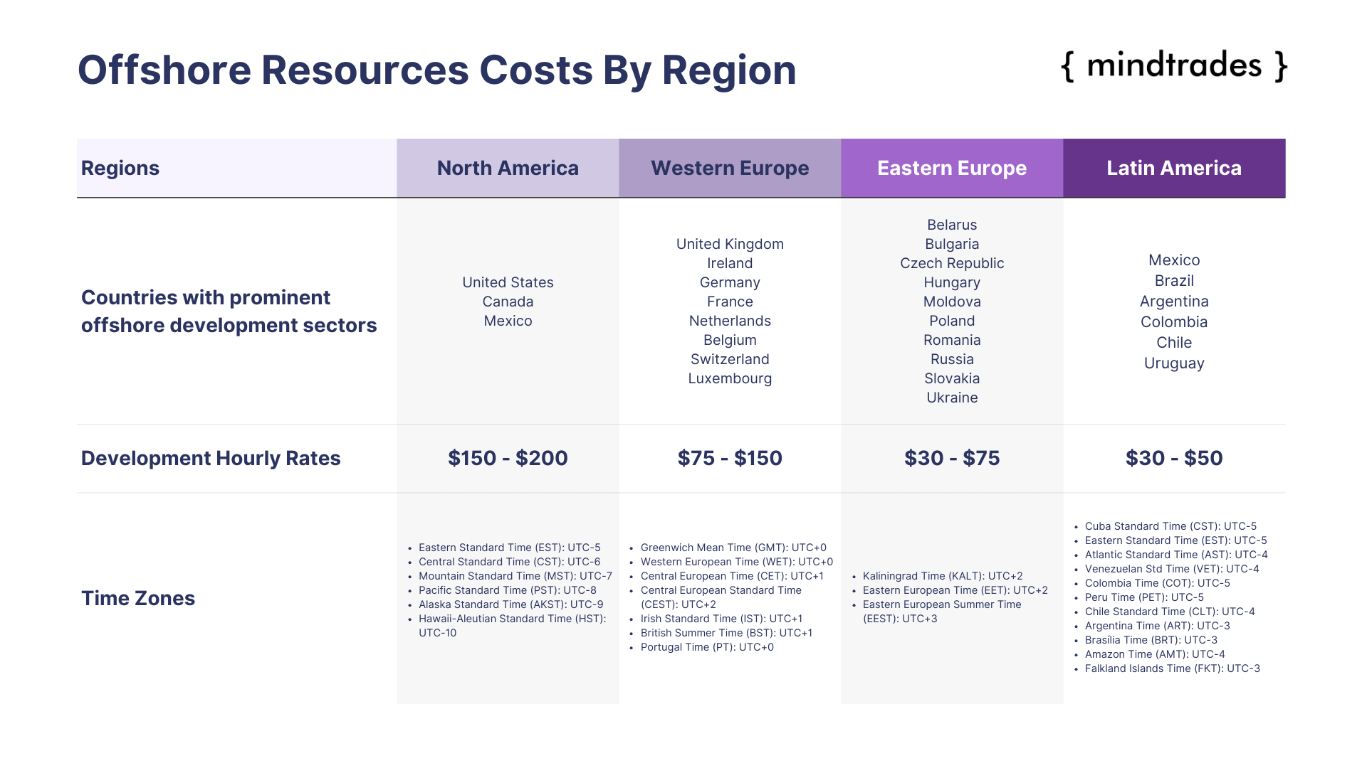 Offshore Development Costs by Country in 2024